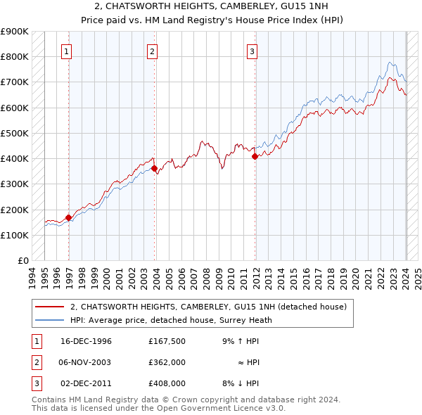 2, CHATSWORTH HEIGHTS, CAMBERLEY, GU15 1NH: Price paid vs HM Land Registry's House Price Index