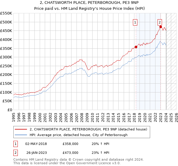 2, CHATSWORTH PLACE, PETERBOROUGH, PE3 9NP: Price paid vs HM Land Registry's House Price Index