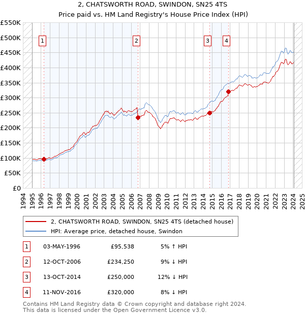 2, CHATSWORTH ROAD, SWINDON, SN25 4TS: Price paid vs HM Land Registry's House Price Index