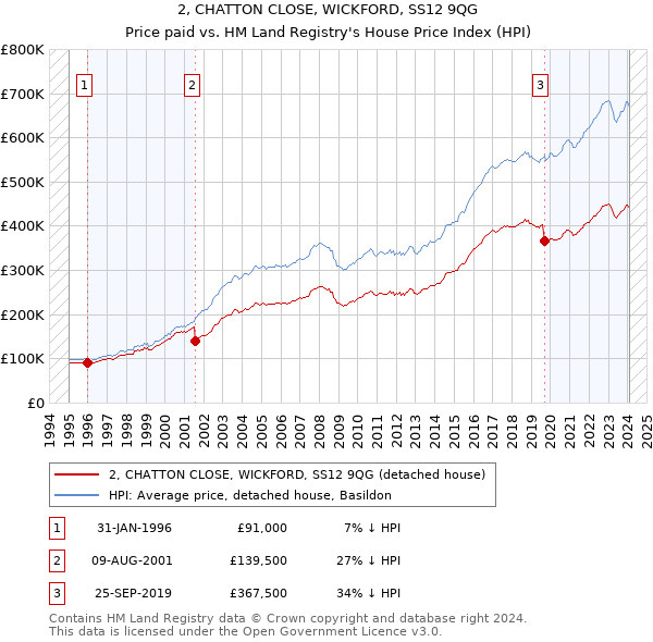 2, CHATTON CLOSE, WICKFORD, SS12 9QG: Price paid vs HM Land Registry's House Price Index