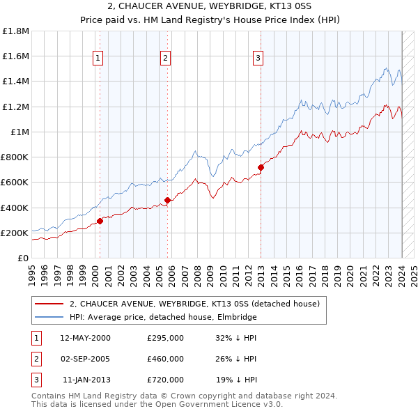 2, CHAUCER AVENUE, WEYBRIDGE, KT13 0SS: Price paid vs HM Land Registry's House Price Index