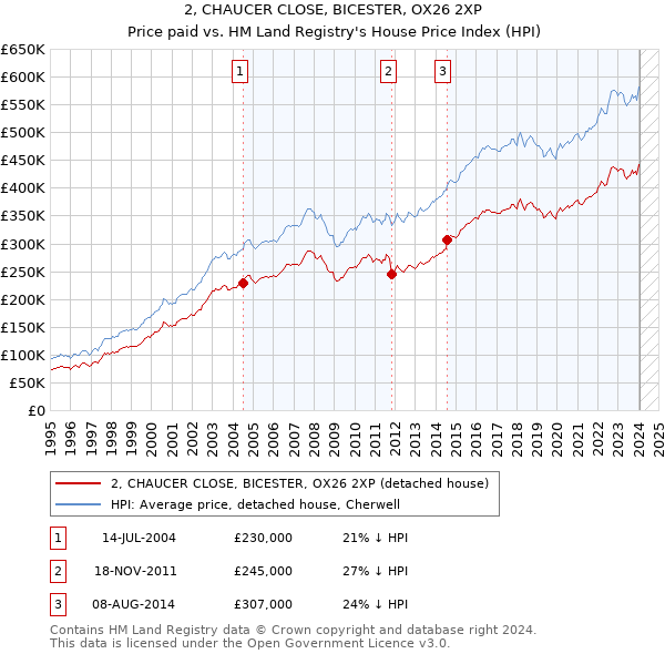 2, CHAUCER CLOSE, BICESTER, OX26 2XP: Price paid vs HM Land Registry's House Price Index