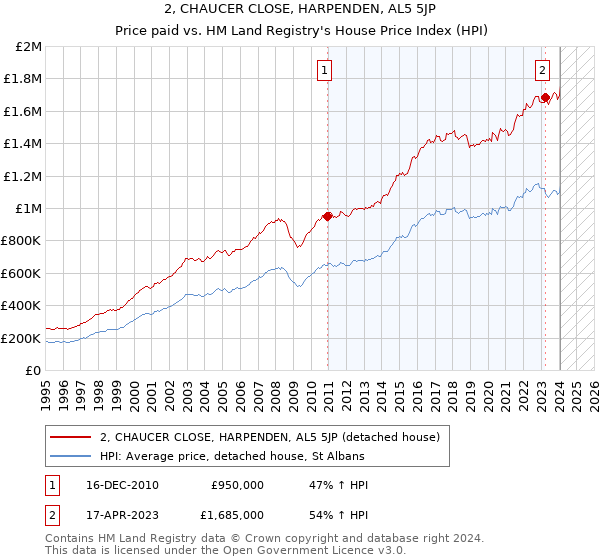 2, CHAUCER CLOSE, HARPENDEN, AL5 5JP: Price paid vs HM Land Registry's House Price Index
