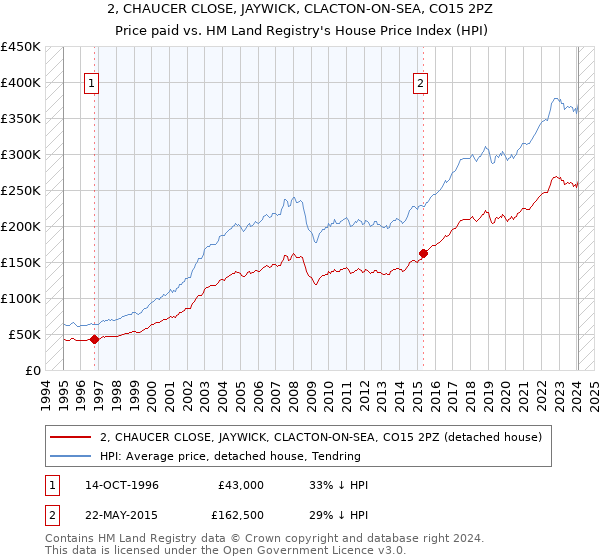 2, CHAUCER CLOSE, JAYWICK, CLACTON-ON-SEA, CO15 2PZ: Price paid vs HM Land Registry's House Price Index