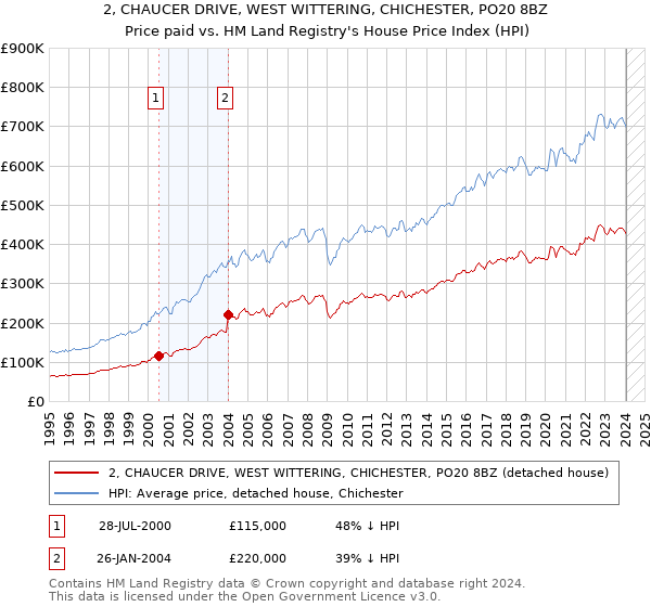 2, CHAUCER DRIVE, WEST WITTERING, CHICHESTER, PO20 8BZ: Price paid vs HM Land Registry's House Price Index