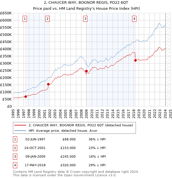 2, CHAUCER WAY, BOGNOR REGIS, PO22 6QT: Price paid vs HM Land Registry's House Price Index