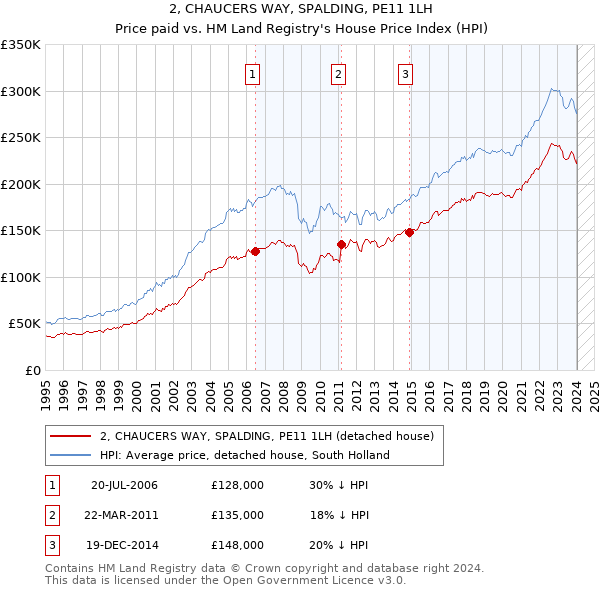 2, CHAUCERS WAY, SPALDING, PE11 1LH: Price paid vs HM Land Registry's House Price Index