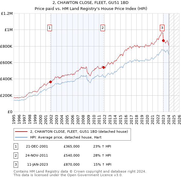 2, CHAWTON CLOSE, FLEET, GU51 1BD: Price paid vs HM Land Registry's House Price Index