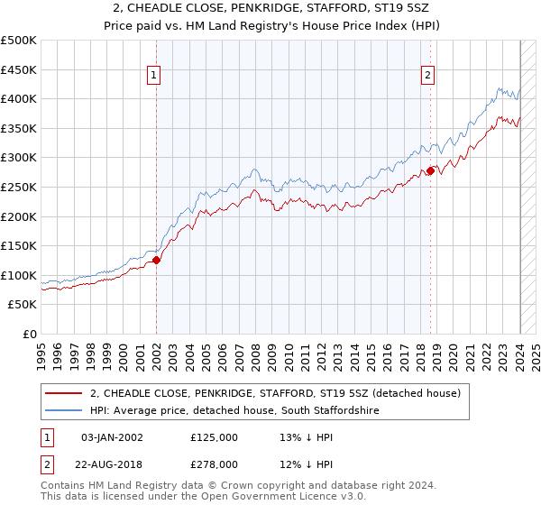 2, CHEADLE CLOSE, PENKRIDGE, STAFFORD, ST19 5SZ: Price paid vs HM Land Registry's House Price Index