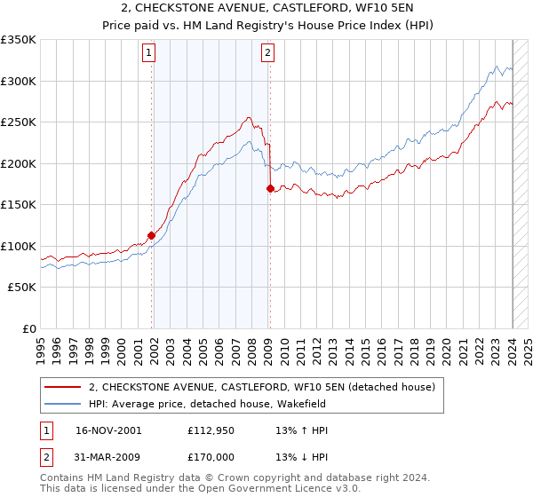 2, CHECKSTONE AVENUE, CASTLEFORD, WF10 5EN: Price paid vs HM Land Registry's House Price Index