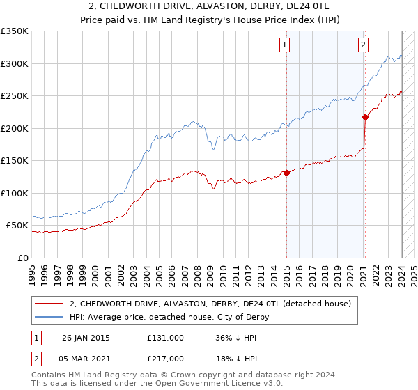 2, CHEDWORTH DRIVE, ALVASTON, DERBY, DE24 0TL: Price paid vs HM Land Registry's House Price Index
