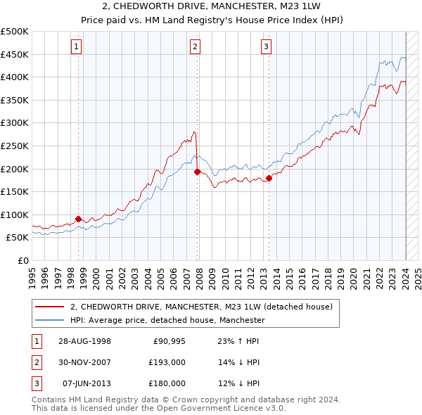 2, CHEDWORTH DRIVE, MANCHESTER, M23 1LW: Price paid vs HM Land Registry's House Price Index
