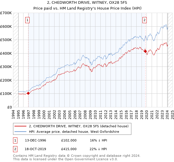 2, CHEDWORTH DRIVE, WITNEY, OX28 5FS: Price paid vs HM Land Registry's House Price Index