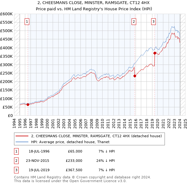 2, CHEESMANS CLOSE, MINSTER, RAMSGATE, CT12 4HX: Price paid vs HM Land Registry's House Price Index