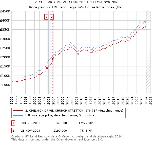 2, CHELMICK DRIVE, CHURCH STRETTON, SY6 7BP: Price paid vs HM Land Registry's House Price Index