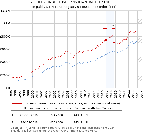 2, CHELSCOMBE CLOSE, LANSDOWN, BATH, BA1 9DL: Price paid vs HM Land Registry's House Price Index