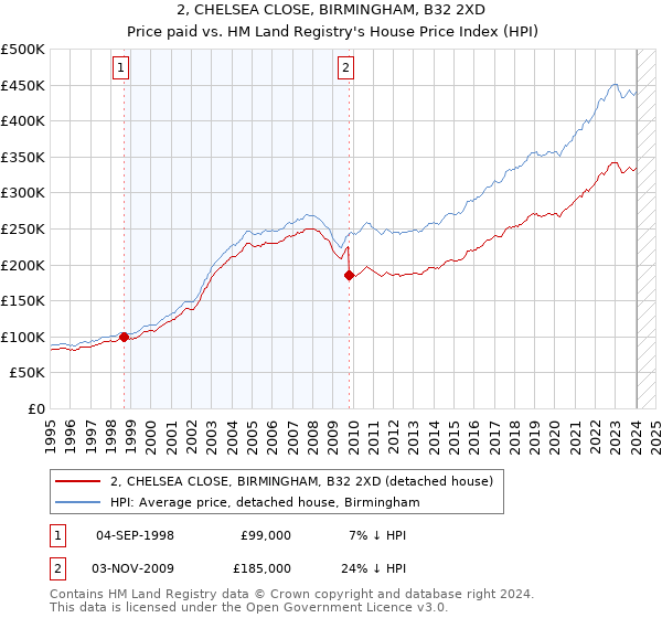 2, CHELSEA CLOSE, BIRMINGHAM, B32 2XD: Price paid vs HM Land Registry's House Price Index