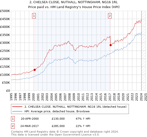 2, CHELSEA CLOSE, NUTHALL, NOTTINGHAM, NG16 1RL: Price paid vs HM Land Registry's House Price Index