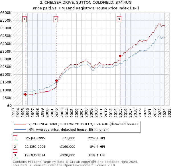 2, CHELSEA DRIVE, SUTTON COLDFIELD, B74 4UG: Price paid vs HM Land Registry's House Price Index