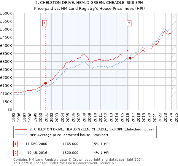2, CHELSTON DRIVE, HEALD GREEN, CHEADLE, SK8 3PH: Price paid vs HM Land Registry's House Price Index