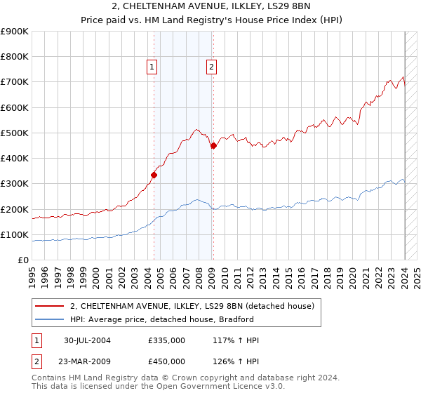 2, CHELTENHAM AVENUE, ILKLEY, LS29 8BN: Price paid vs HM Land Registry's House Price Index