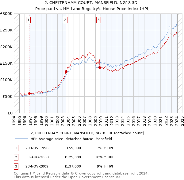 2, CHELTENHAM COURT, MANSFIELD, NG18 3DL: Price paid vs HM Land Registry's House Price Index
