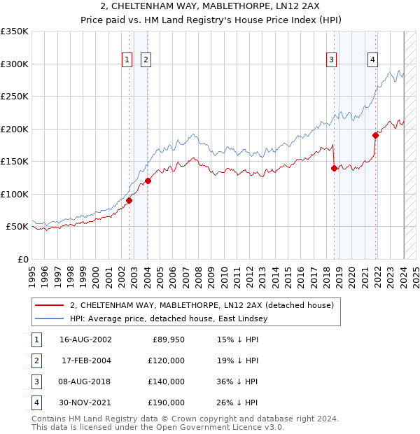 2, CHELTENHAM WAY, MABLETHORPE, LN12 2AX: Price paid vs HM Land Registry's House Price Index
