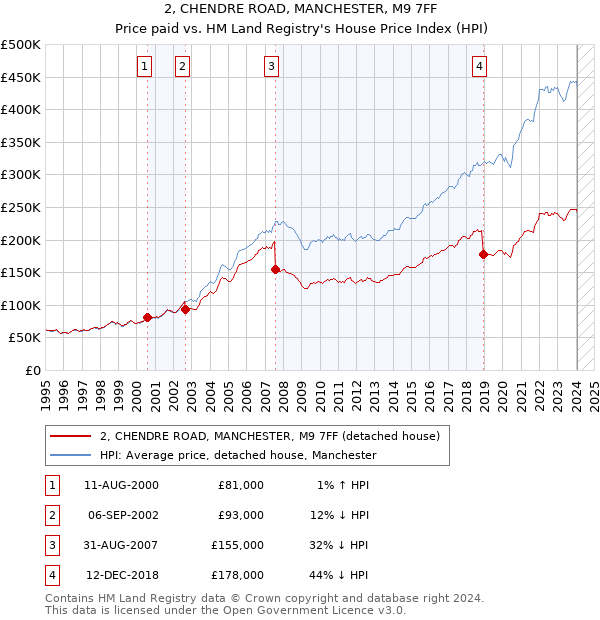 2, CHENDRE ROAD, MANCHESTER, M9 7FF: Price paid vs HM Land Registry's House Price Index