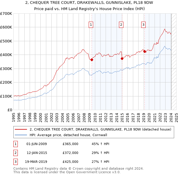 2, CHEQUER TREE COURT, DRAKEWALLS, GUNNISLAKE, PL18 9DW: Price paid vs HM Land Registry's House Price Index