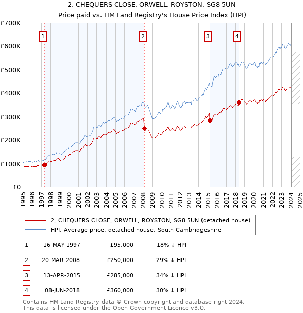 2, CHEQUERS CLOSE, ORWELL, ROYSTON, SG8 5UN: Price paid vs HM Land Registry's House Price Index