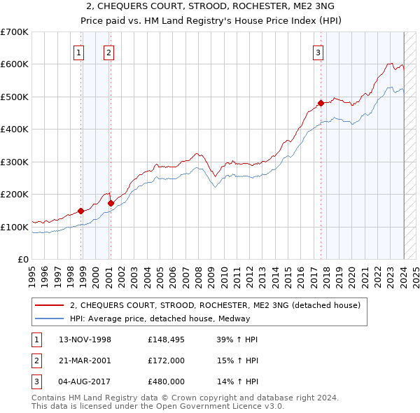 2, CHEQUERS COURT, STROOD, ROCHESTER, ME2 3NG: Price paid vs HM Land Registry's House Price Index