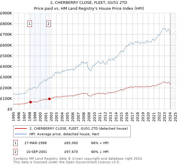 2, CHERBERRY CLOSE, FLEET, GU51 2TD: Price paid vs HM Land Registry's House Price Index