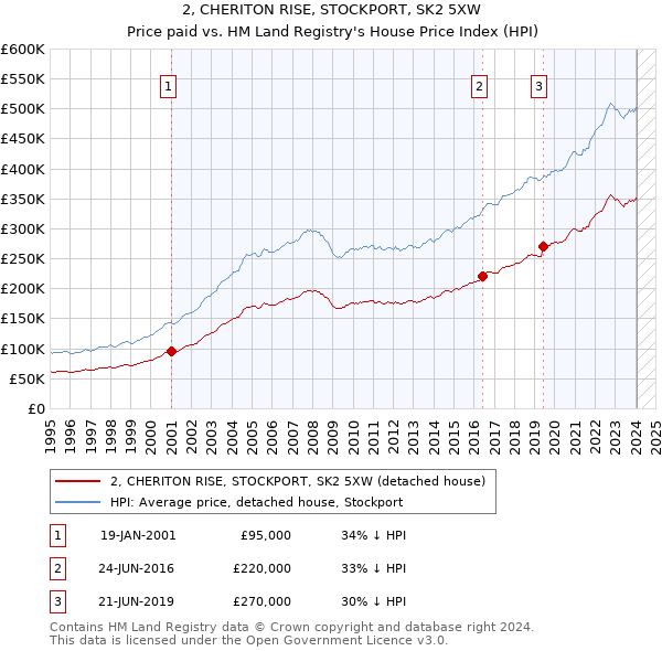 2, CHERITON RISE, STOCKPORT, SK2 5XW: Price paid vs HM Land Registry's House Price Index