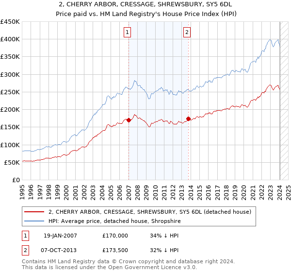 2, CHERRY ARBOR, CRESSAGE, SHREWSBURY, SY5 6DL: Price paid vs HM Land Registry's House Price Index