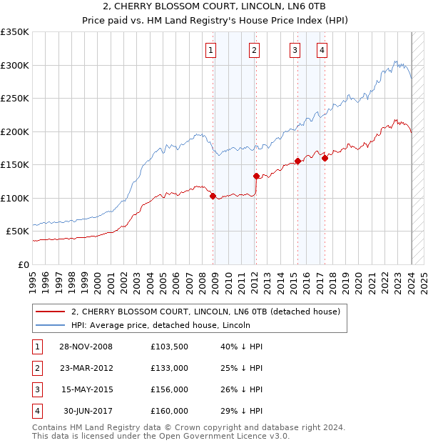 2, CHERRY BLOSSOM COURT, LINCOLN, LN6 0TB: Price paid vs HM Land Registry's House Price Index