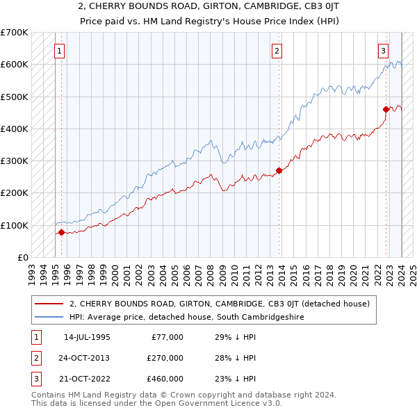 2, CHERRY BOUNDS ROAD, GIRTON, CAMBRIDGE, CB3 0JT: Price paid vs HM Land Registry's House Price Index