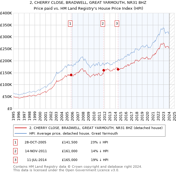 2, CHERRY CLOSE, BRADWELL, GREAT YARMOUTH, NR31 8HZ: Price paid vs HM Land Registry's House Price Index