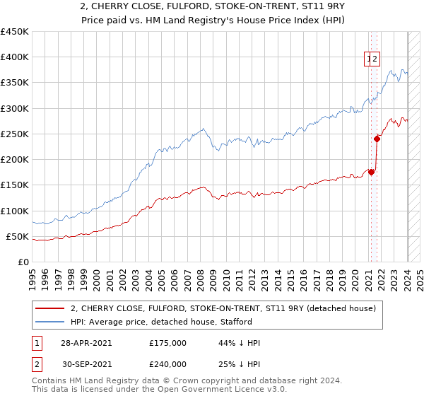 2, CHERRY CLOSE, FULFORD, STOKE-ON-TRENT, ST11 9RY: Price paid vs HM Land Registry's House Price Index