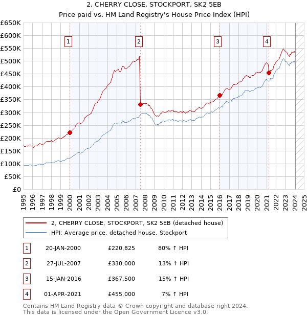 2, CHERRY CLOSE, STOCKPORT, SK2 5EB: Price paid vs HM Land Registry's House Price Index