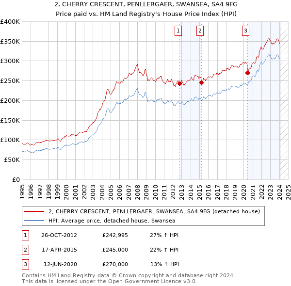 2, CHERRY CRESCENT, PENLLERGAER, SWANSEA, SA4 9FG: Price paid vs HM Land Registry's House Price Index