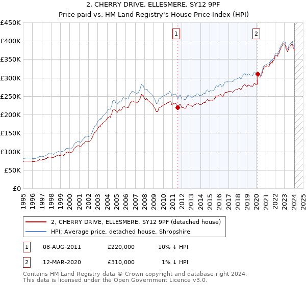 2, CHERRY DRIVE, ELLESMERE, SY12 9PF: Price paid vs HM Land Registry's House Price Index
