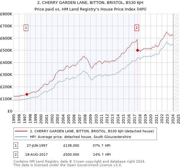 2, CHERRY GARDEN LANE, BITTON, BRISTOL, BS30 6JH: Price paid vs HM Land Registry's House Price Index