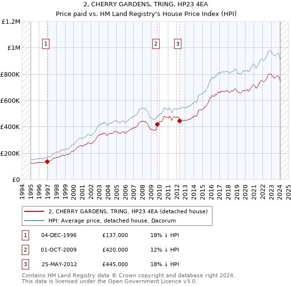 2, CHERRY GARDENS, TRING, HP23 4EA: Price paid vs HM Land Registry's House Price Index