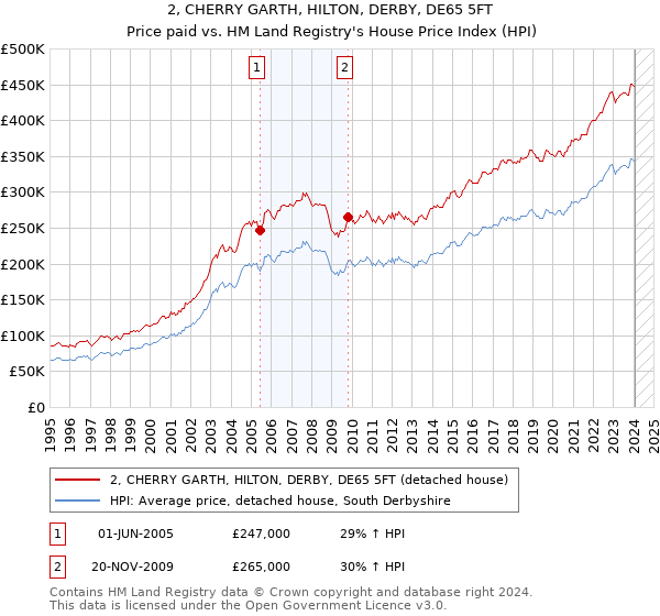 2, CHERRY GARTH, HILTON, DERBY, DE65 5FT: Price paid vs HM Land Registry's House Price Index