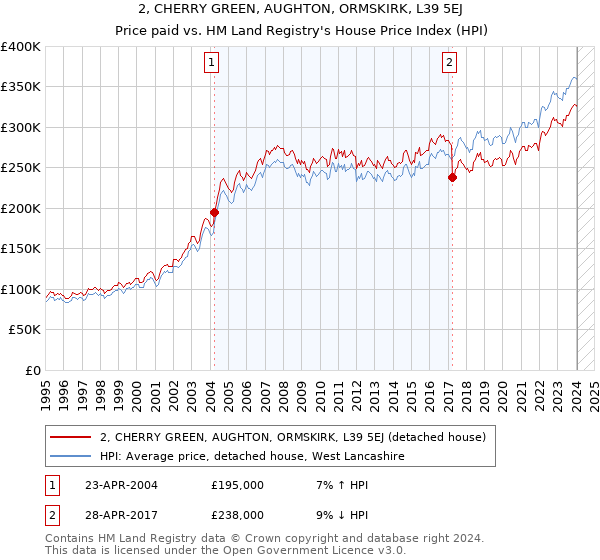 2, CHERRY GREEN, AUGHTON, ORMSKIRK, L39 5EJ: Price paid vs HM Land Registry's House Price Index
