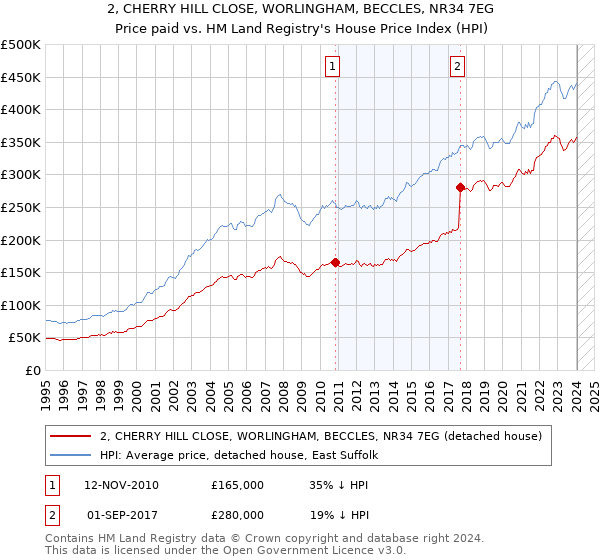 2, CHERRY HILL CLOSE, WORLINGHAM, BECCLES, NR34 7EG: Price paid vs HM Land Registry's House Price Index