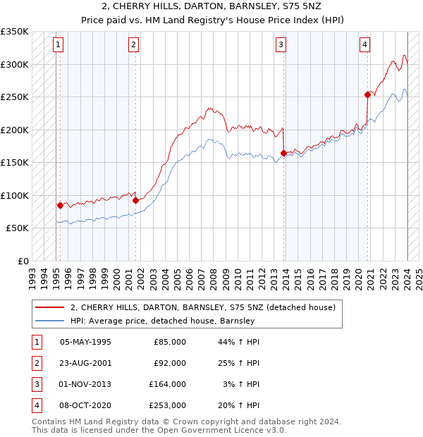 2, CHERRY HILLS, DARTON, BARNSLEY, S75 5NZ: Price paid vs HM Land Registry's House Price Index