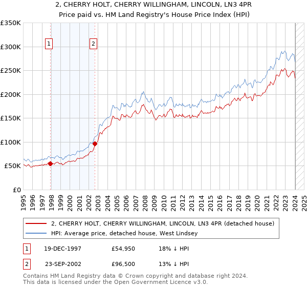 2, CHERRY HOLT, CHERRY WILLINGHAM, LINCOLN, LN3 4PR: Price paid vs HM Land Registry's House Price Index