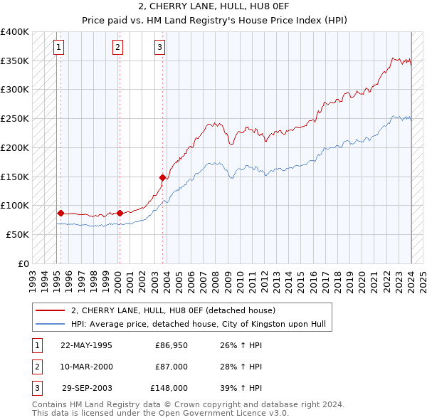 2, CHERRY LANE, HULL, HU8 0EF: Price paid vs HM Land Registry's House Price Index