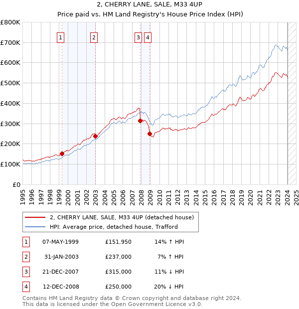 2, CHERRY LANE, SALE, M33 4UP: Price paid vs HM Land Registry's House Price Index